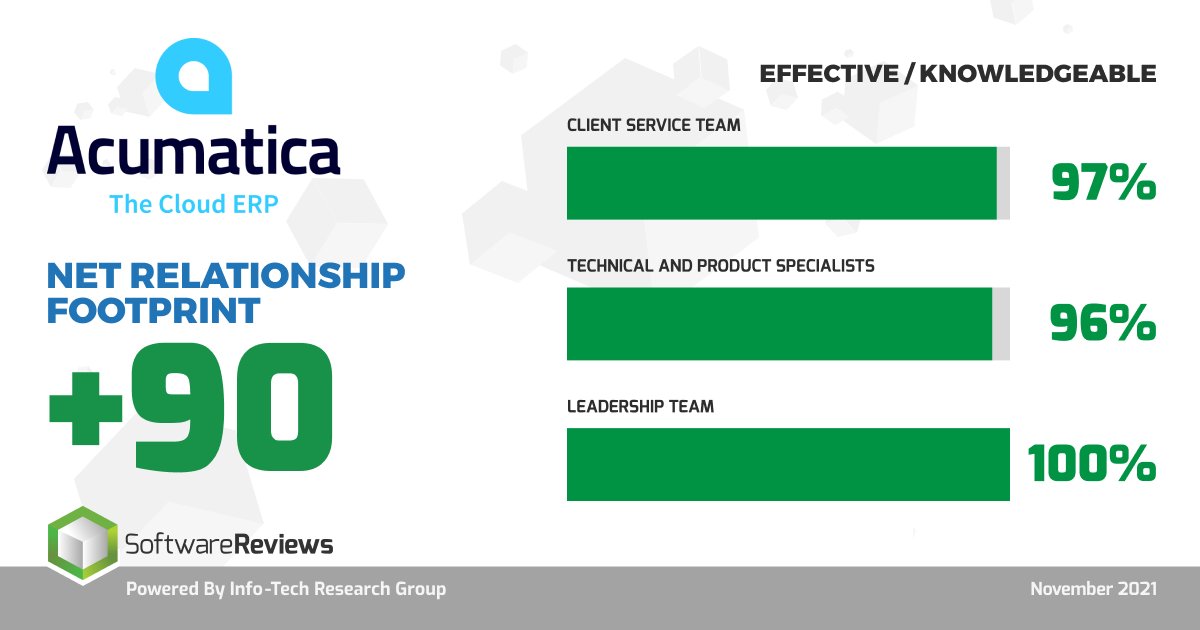 Acumatica's tweet image. How effective and knowledgeable is your ERP vendor? Read what real customers have to say about Acumatica: acumati.ca/3yBWu3w via @SW_Reviews
