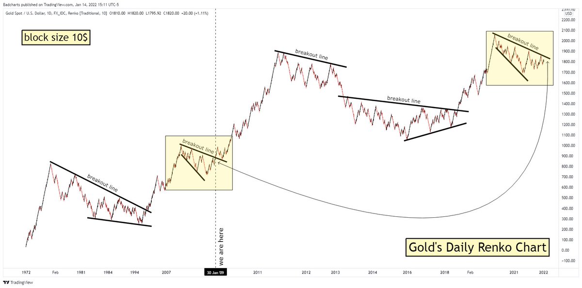 badcharts1's tweet photo. Seriously, gold has one of the BEST looking charts.

After this plays out most will say to themselves...
"Oh yeah, why didn't I also see this!"

#xauusd https://t.co/CArGsr71SL