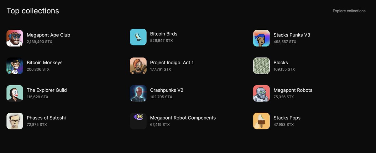 axopoa's tweet photo. Nice update @stxnft!
Also, I am surprised to see that #StacksPops is in the top 20 π! π§π¦ https://t.co/RsvOFguDQK