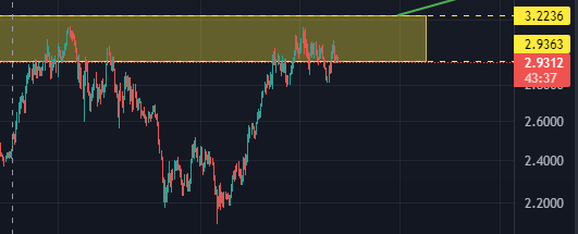 oscarroriz's tweet photo. $FTM continues its journey through the following area of interest around $3.00 
$2.80 acting as a decent support zone for now
&amp; $3.15 continues to be the line we need to cross 
I believe after some more chop chop boring price action we end up bursting for new ATH 👀 https://t.co/A1tIQG4BlL