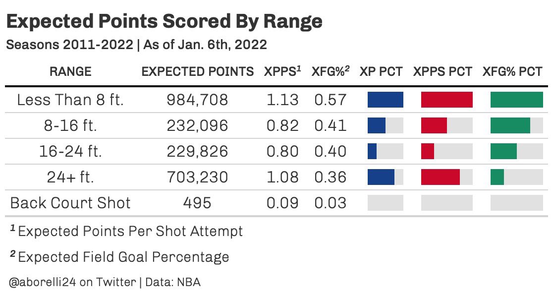 aborelli24's tweet photo. Over the last 10 seasons, shots near the hoop and 3-pointers seem to generate the most expected points per shot. The model seems to favor “Moreyball” quite considerably as mid-range shots lack considerably in xP metrics. https://t.co/P1hxiQsQfg