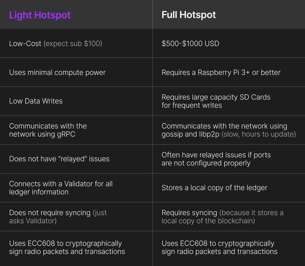 helium's tweet photo. Since Data-Only Hotspots were introduced, there's one more step until Light Hotspots come online: Milestone 3's completion ✅.

This will allow for lower compute requirements for Hotspots. Learn more and stay up-to-date on the progress on @Helium Docs: https://t.co/pdlz6dFpXz. https://t.co/06TFEX6uah