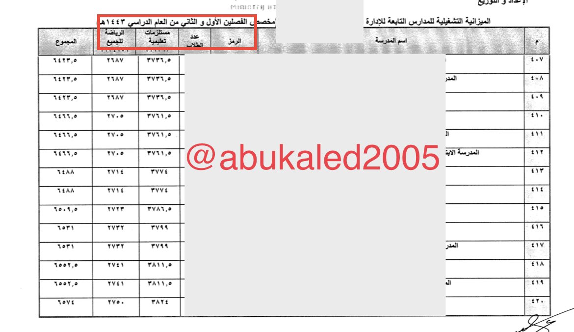 abukaled_edu's tweet photo. مع تقديري للردود المخالفة لتغريدتي عن دعم #وزارة_التعليم للمدارس في الميزانية التشغيلية و تقليل البعض من أرقامها
و صحتها.

هذه عينة من أرقام الميزانية التشغيلية لبعض المدارس لثلاث مخصصات للفصل الدراسي الأول للعام الدراسي الحالي ١٤٤٣

المستلزمات + النظافة + صيانة الات التصوير https://t.co/s2aFDrDF4Q
