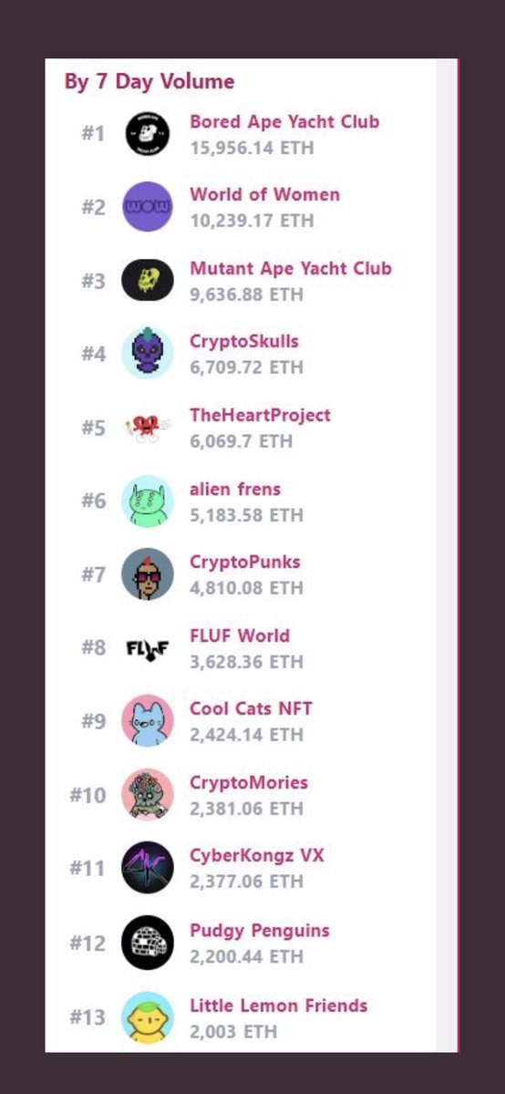 Ethsmi's tweet photo. @GazGShore @BullEmpireNFT Get onto @FLUF_World #8 in the world today! Only way is up! https://t.co/EHnr2u8Mgy
