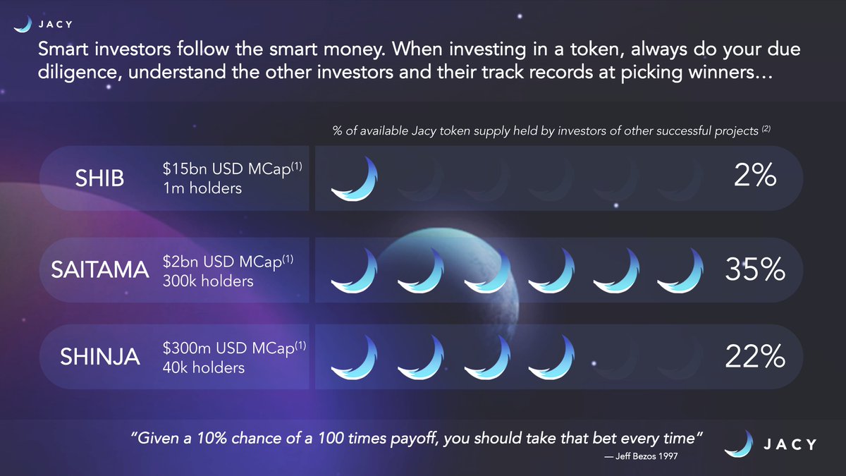 TheJacyProject's tweet photo. We are all one community when it comes to Crypto.
Huge thanks to @Crypt0Yak for the analysis!
#Jacy #JacyFamily #Crypto #SHIB #SAITAMA #SHINJA https://t.co/6WhFFWb8BY