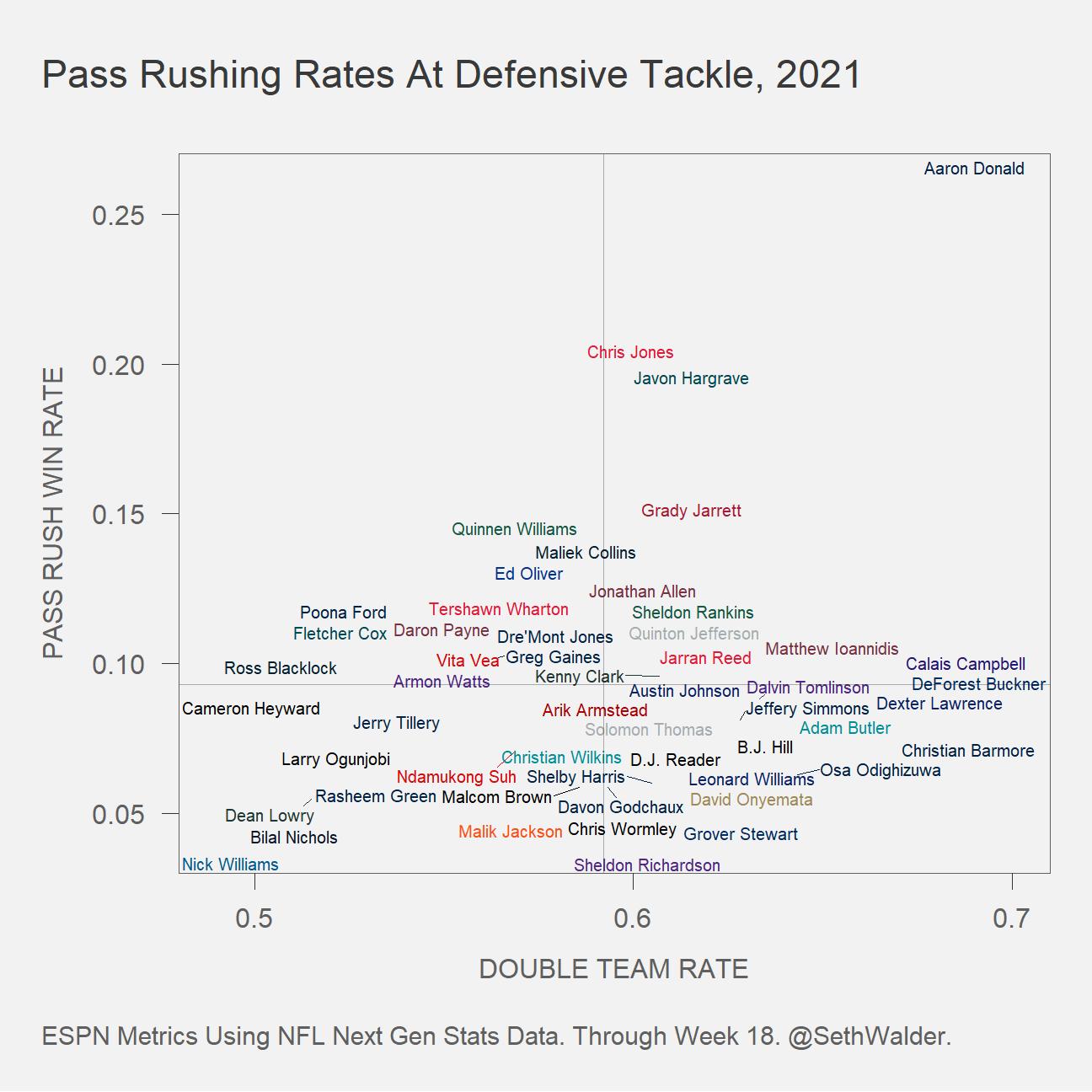 Seth Walder on Twitter "Double team rate when pass rushing at