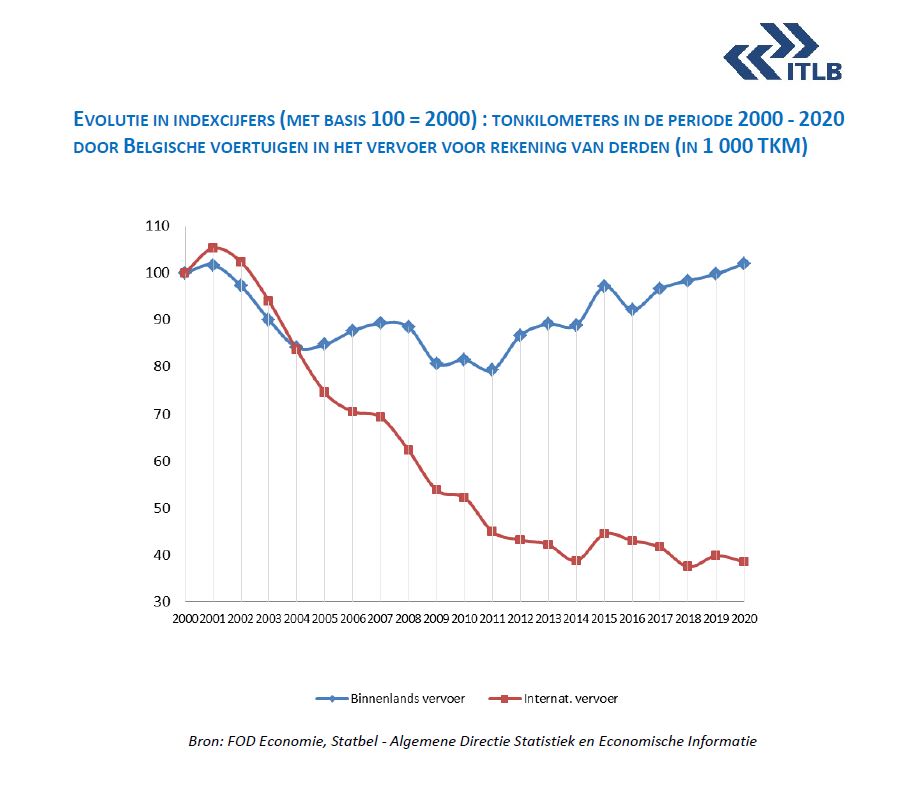 PhilippeDegraef's tweet photo. Mooie illustratie door het #ITLB van de neerwaartse spiraal waarin de Belgische wegvervoerders sinds een 20 tal jaren zitten. Tov 2000 is hun internationale transportactiviteit in tkm met circa 60% gedaald. Reden: niet meer competitief, te duur tov de buitenlandse concurrentie. https://t.co/hUrNLoaxhK