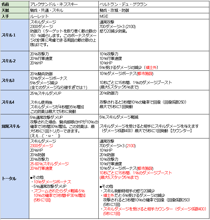 Vaziboo ざっと見比べた感じアレクサンドルがこの数値のままだったら強すぎる気がする ダメ係数2300なのにスキルダメージアップもりもりだし行軍速度 もあるしhp増加もあるという W ゲクランも普通に強いような感じする カウンタースキルと回復