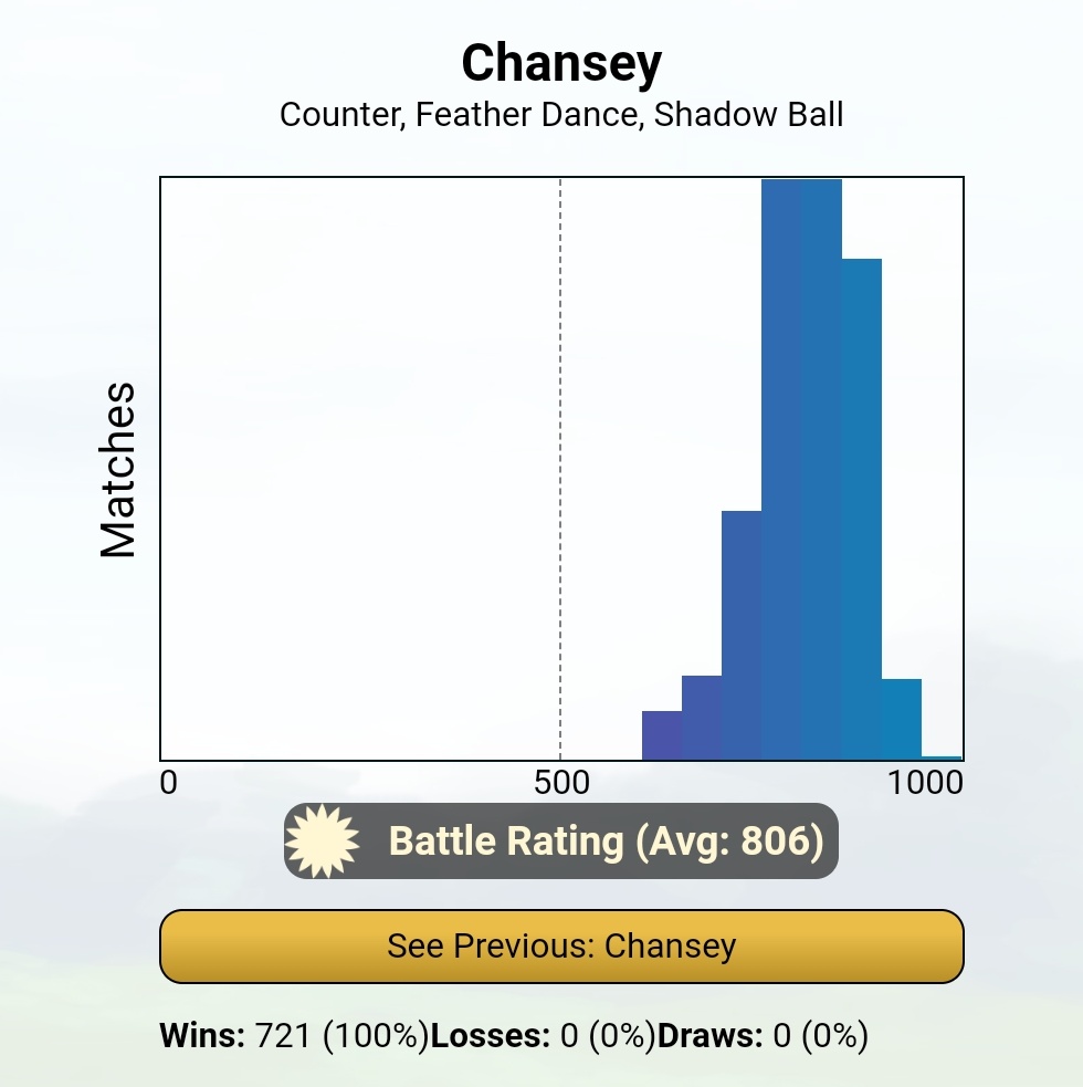 _mfactor's tweet photo. @PoGoKieng @pvpoke I respectfully disagree. @pvpoke is Chansey-XL with Counter, Feather-Dance &amp; Shadow-Ball. GOAT! https://t.co/KcVA1y6ArX