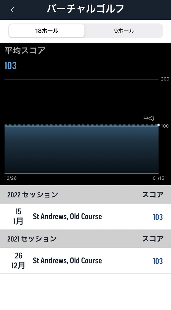 tak_enoko's tweet photo. 新年初のゴ���フの練習

スコアは年末と一緒でした😅

100切��目指して頑張ります😁

#ゴルフ
#シミュレーション
#トドロキゴルフガーデン https://t.co/OyLniwLn8u