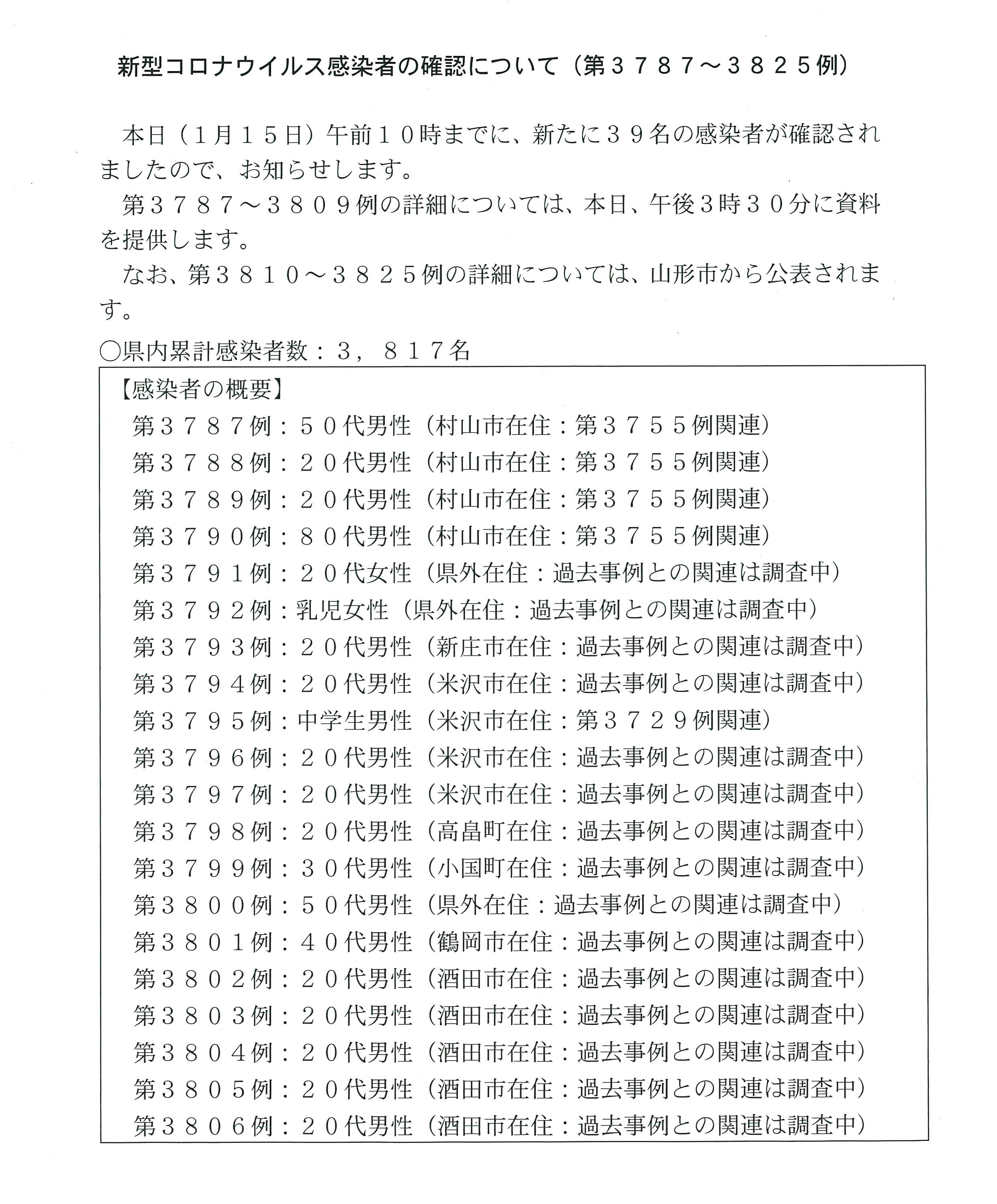 山形県 新型コロナウイルス検査結果 本日新たな感染者 が確認されました 概要は画像をご覧ください 詳細は 本日15時30分前後に県公式twitterでお知らせします なお 山形市分の詳細は市から公表されます T Co Gkrnaq6v19 Twitter