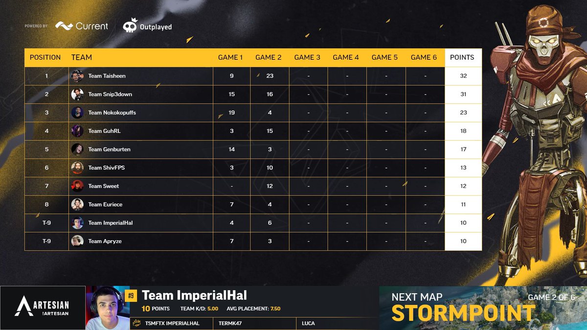 OTKnetwork's tweet photo. The current standings after game 2 π #OTKAPEX
1. Team @Taisheen
2. Team @Snip3down
3. Team @Nokokopuffs_ https://t.co/lCJDIdYYHr