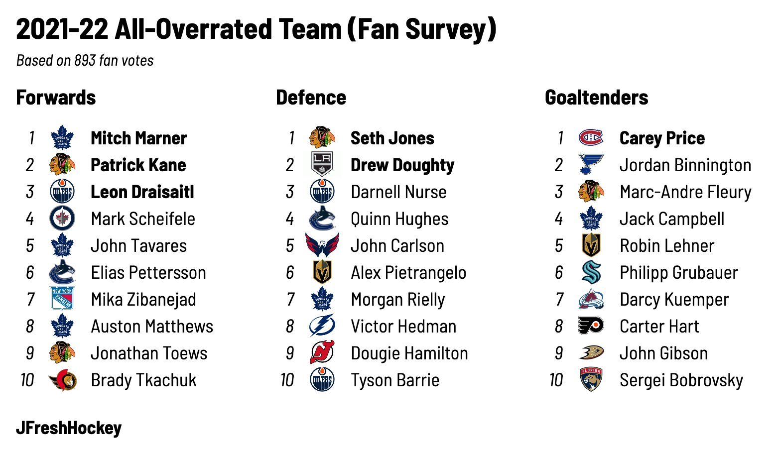 The 2019 NHL Poll: Best player? Most overrated? Players weigh in on the best  (and worst) in the game : r/hockey