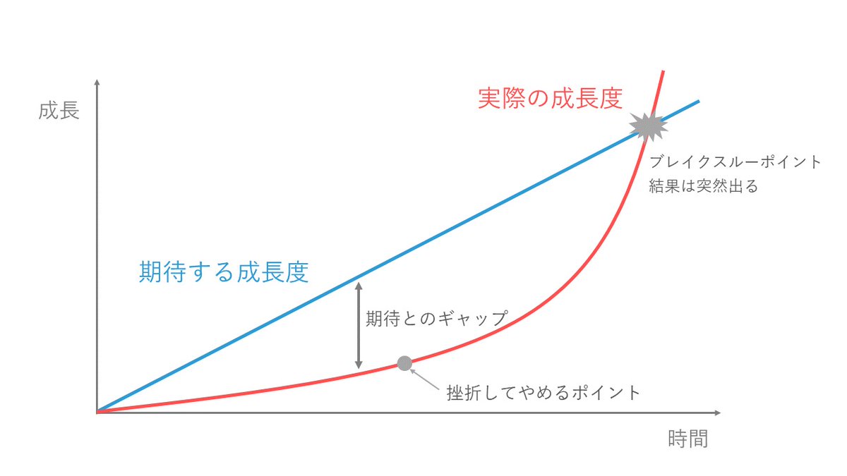 これだけは覚えておいて欲しい。
「継続は力なり」とはまさにこういうことです。