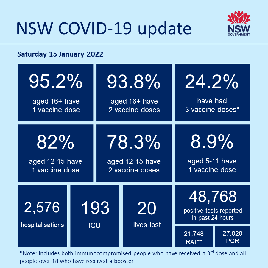 NSW COVID-19 update – Saturday 15 January 2022 In the 24-hour reporting period to 8pm last night: - 95.2% of people aged 16+ have had one dose of a COVID-19 vaccine - 93.8% of people aged 16+ have had two doses of a COVID-19 vaccine