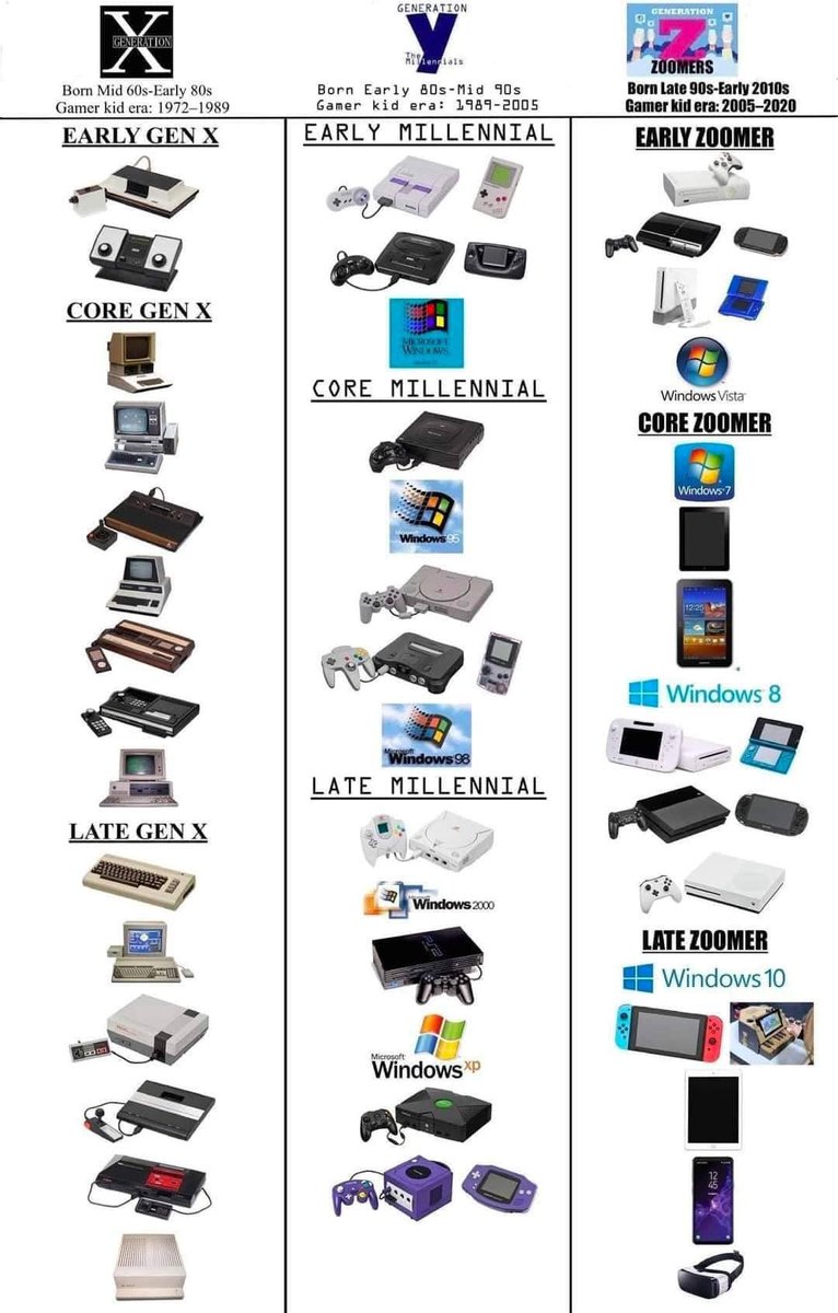 Looks about right.

#retrogames #RetroGaming #oldskool #GenX #millennial #zoomer