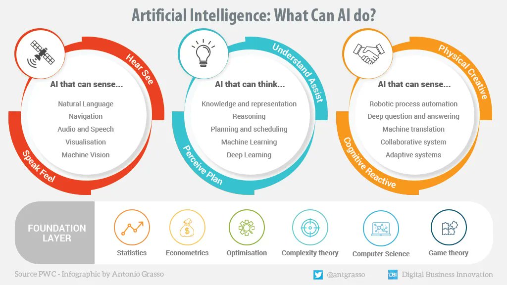 antgrasso's tweet photo. Demystifying the implicit complexity of the technologies belonging to the Artificial Intelligence paradigm, we can summarize their prominent potential/use cases in this simple image.

Microblog &amp; social design by @antgrasso #AI #DigitalTransformation #DataScience https://t.co/aKFSRN0f49