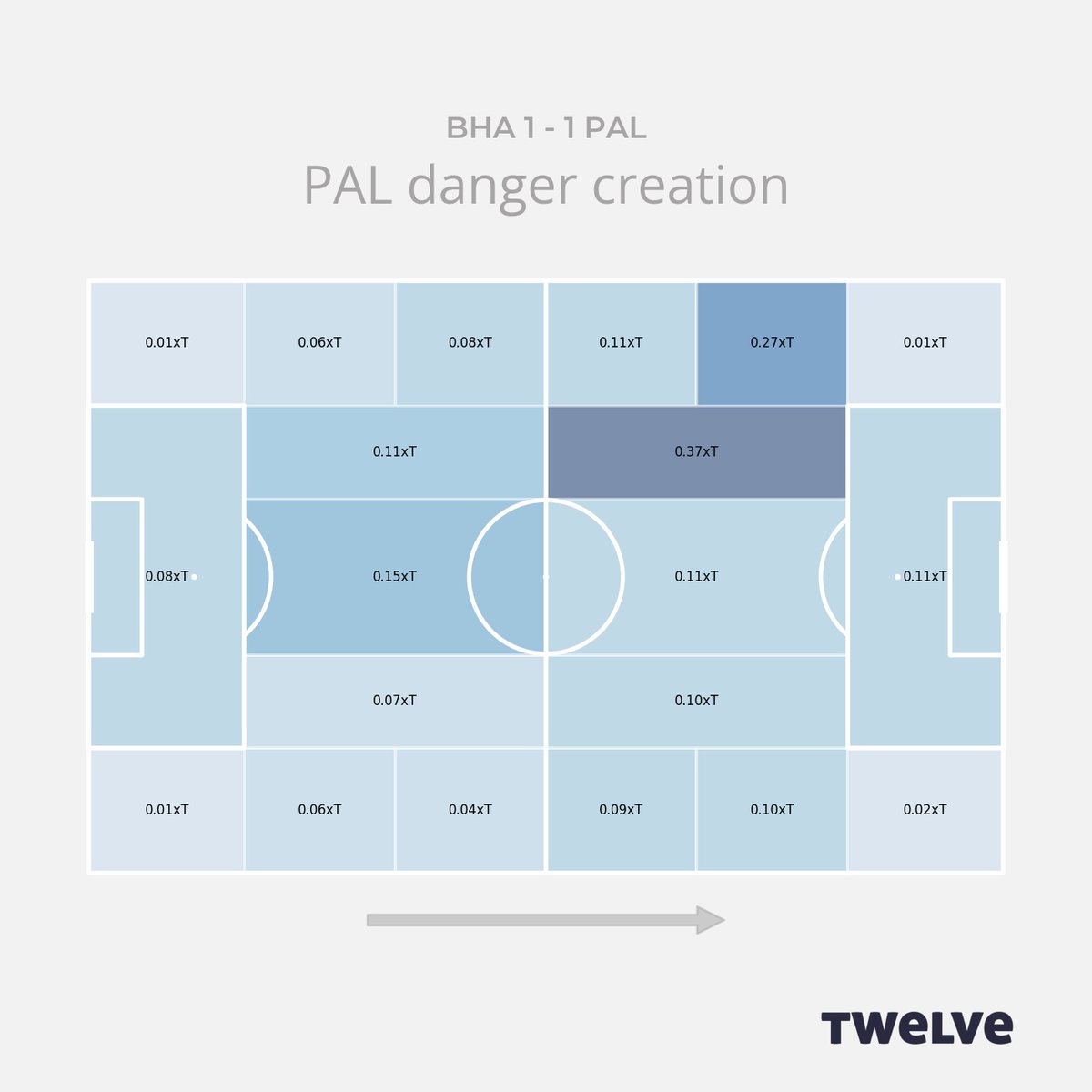 twelve_football's tweet photo. Brighton and Hove Albion vs. Crystal Palace Expected Threat by zone #xT #BHAPAL https://t.co/q80LzzMc9z