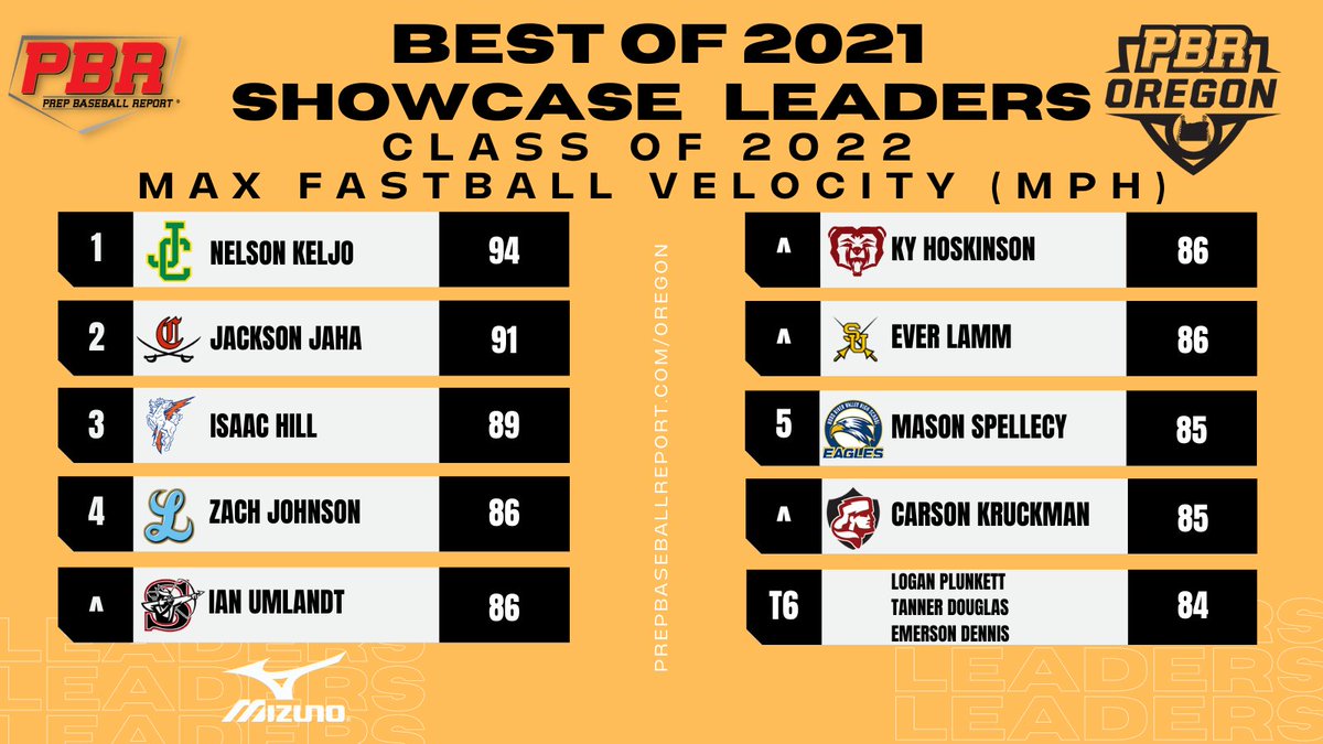 Prep Baseball Oregon tweet media