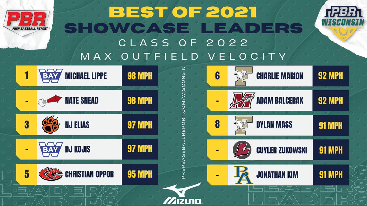 𝐌𝐚𝐱 𝐎𝐮𝐭𝐟𝐢𝐞𝐥𝐝 𝐕𝐞𝐥𝐨𝐜𝐢𝐭𝐲 ⛽️

The hardest throws recorded from the outfield across our 20-plus events in 2021, starting with the senior leaders. ⤵️

LEADERBOARD 🔥🔗 bit.ly/33imKG4