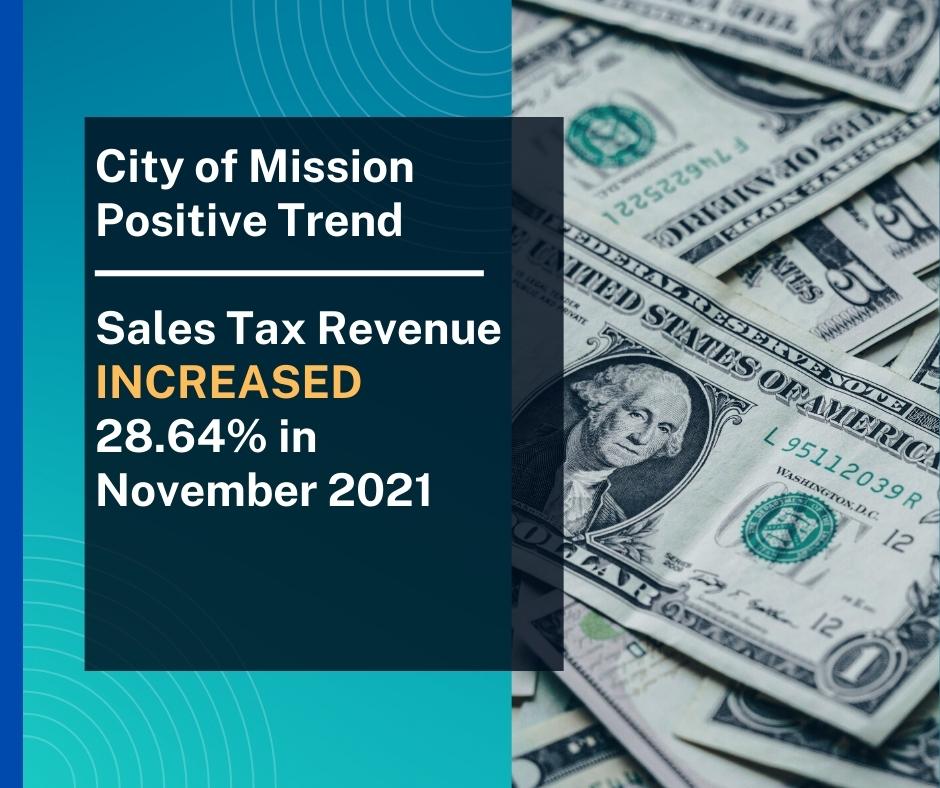 CityOfMissionTX's tweet photo. Sales tax numbers for November are in for #Mission and itβs FANTASTIC news. Another positive trend and a BIG jump from the prior year. We were up more than 28% in sales tax revenue. #MissionProud #COVIDcomeback #MissionProgress https://t.co/j95fEciKJr