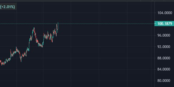 $Thor just broke $100 for the 2nd time, #Asgardians! 👀

Congratulations! 🥂

This is a big step for our protocol @ThorNodes. 

Stay tuned 👂🏻 for the contract update on Monday!

#ThorFinancial #ThorNodes #NaaS #DaaS #DeFi