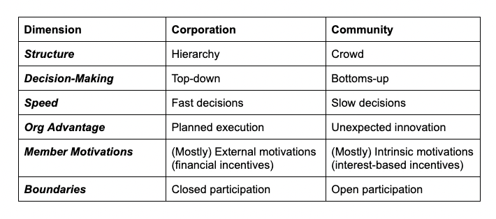 daomastersxyz's tweet photo. 1/ Coordination is critical to any DAO. It separates those that succeed vs. those that fall apart. 

Well-run DAOs will balance corp and community practices to succeed. Here's why. 🧵

h/t: @RonTidhar, @Dr_DAO_, &amp; Rob B. https://t.co/boKQy9DwBN