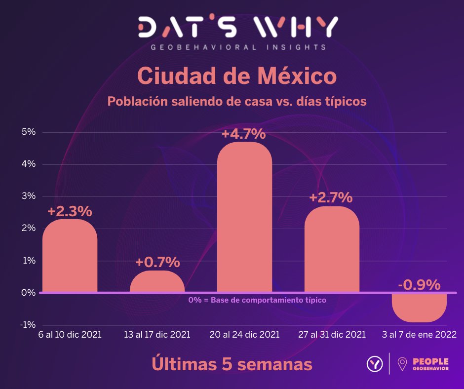 datswhy_global's tweet photo. Una vez concluidas las fiestas navideñas donde la población de la #CDMX salió más de sus hogares en comparación a sus comportamientos típicos, la primera semana de enero regresó a niveles regulares. https://t.co/RPLTUW3TYy
