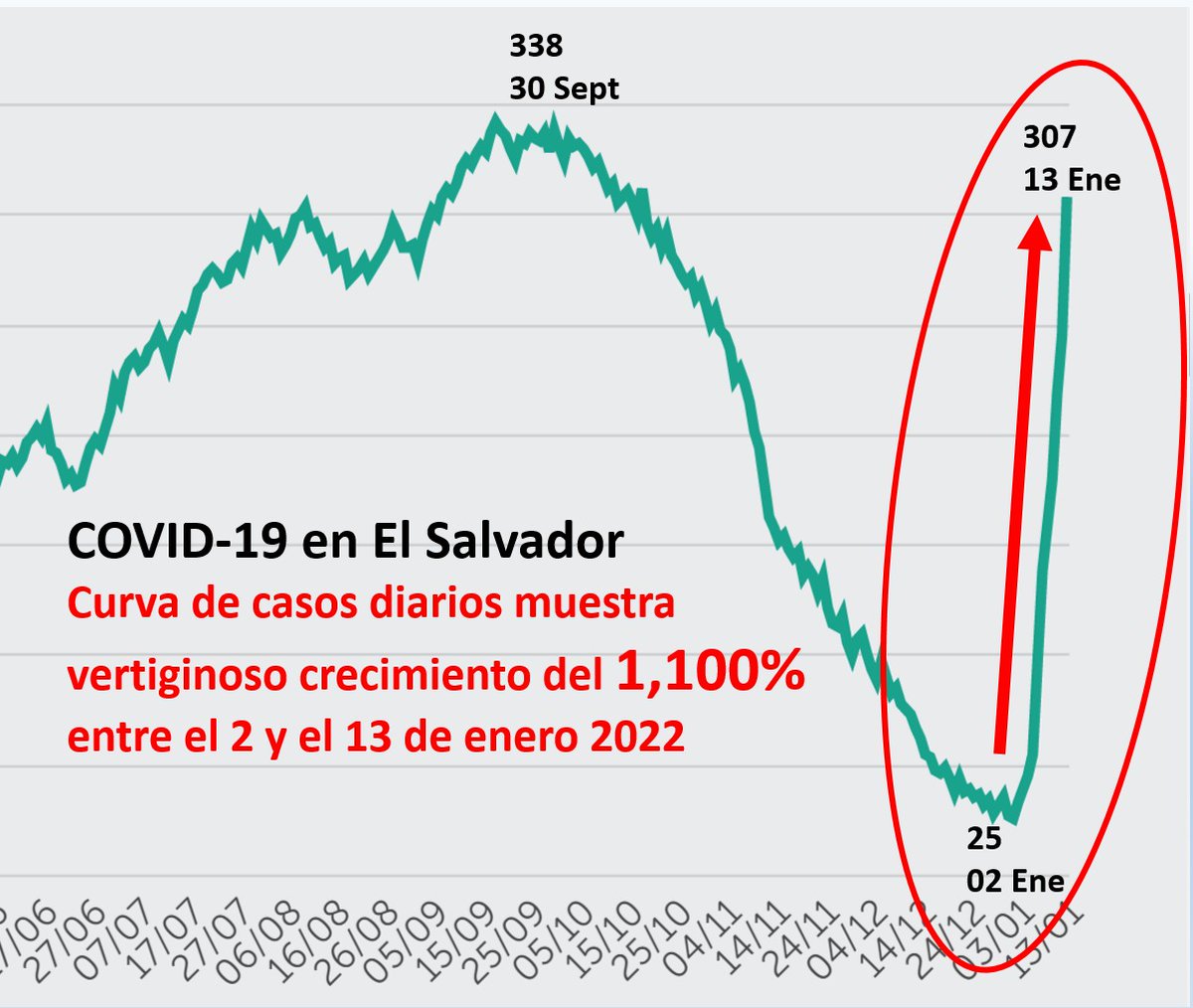🔴¡Se disparan los casos de #COVID19 en El Salvador! 

La curva de casos diarios muestra un aumento del 1,100% entre el 2 y 13 de enero. El pasado jueves 13 hubo 307 nuevos casos. La curva muestra una acelerada subida⬆️. Recuerde mantener las medidas de bioseguridad. #N4V