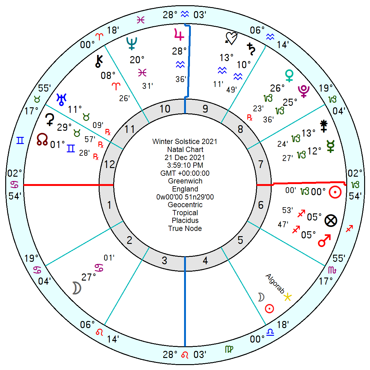 HoroscopeAce's tweet image. #Algorab #astrology #wintersolstice2021 The Cardinal Quadrant&apos;s (UCT) MidPoint at 13° 30 in Libra conjunct Fixed Star Algorab 13°27 Scavenging, destructiveness, repulsiveness, malevolence, fiendishness &amp;amp; lying, suicide, greed, injuries. Unfortunate; Mars/ Saturn #Putin
