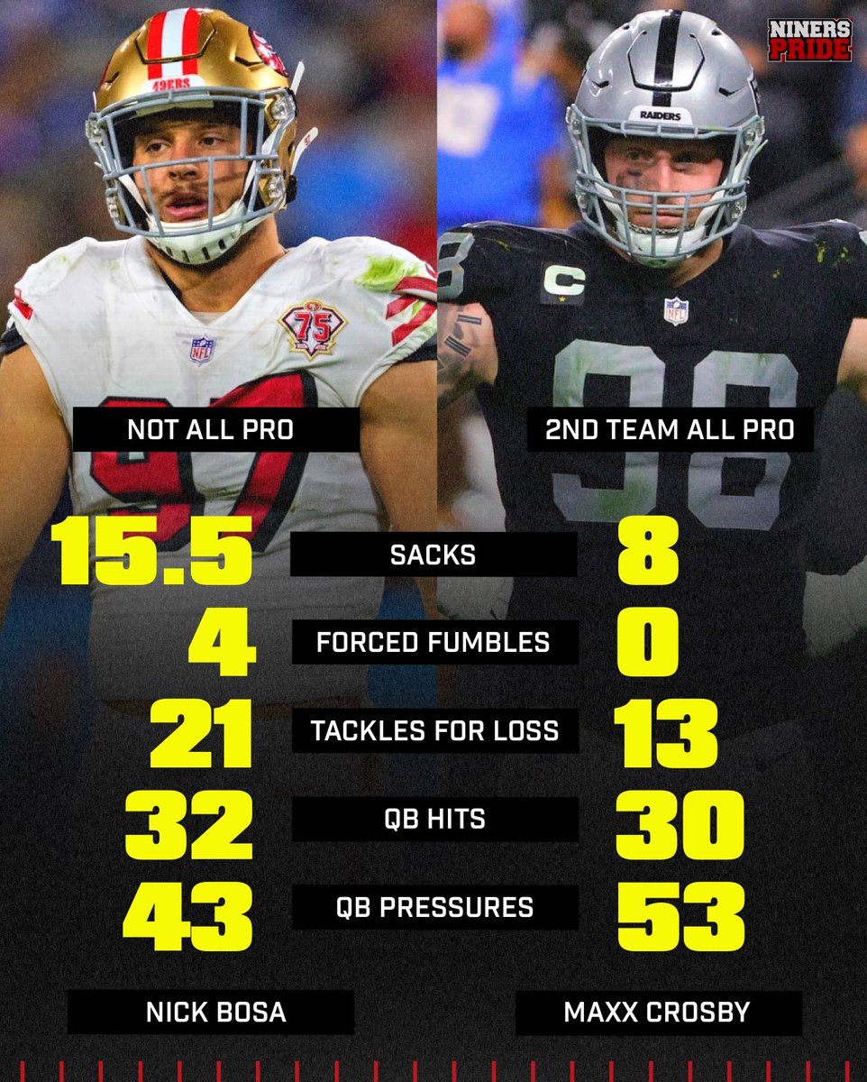 ninerspride_'s tweet photo. Nick Bosa got snubbed 

#FTTB  #49ers #NFL https://t.co/3sCQZeTypF