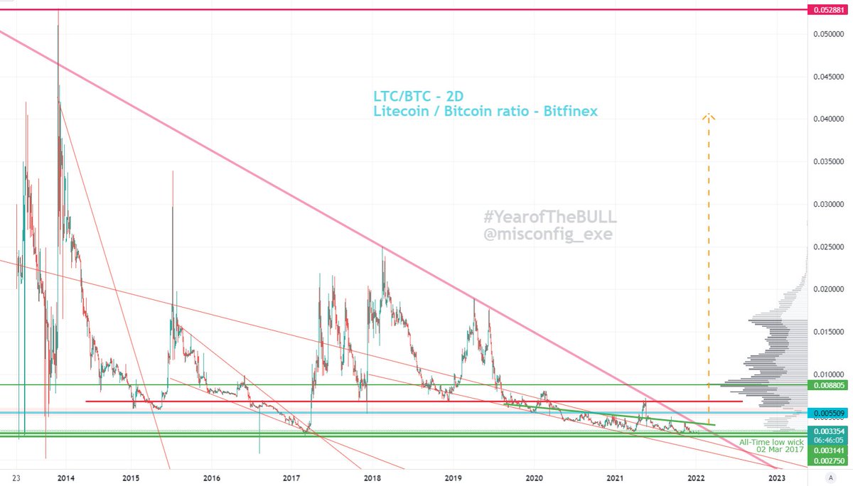#Litecoin $LTCBTC #Bitcoin comparative: 
Higher low confirmed with a triple bottom.
Adam and Eve in formation.
Confirmation of A&amp;E would ALSO mean breakout of long-term multi-generational downtrend.