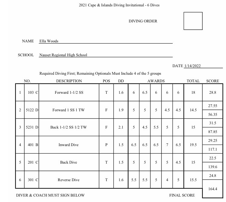 NausetSwimDive's tweet image. Ella Woods finishes 4th at the Cape &amp;amp; Islands Diving Invitational with a score of 164.4!
@Nausetsports @CCCSportsNews @sportsCCT @mricecodder