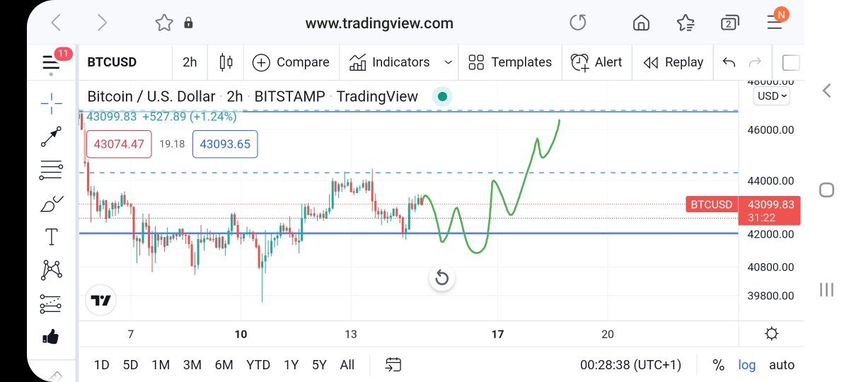 waveaboard's tweet photo. $btc favorite scenario, low volume weekend drop.. https://t.co/7qTy38FUTh