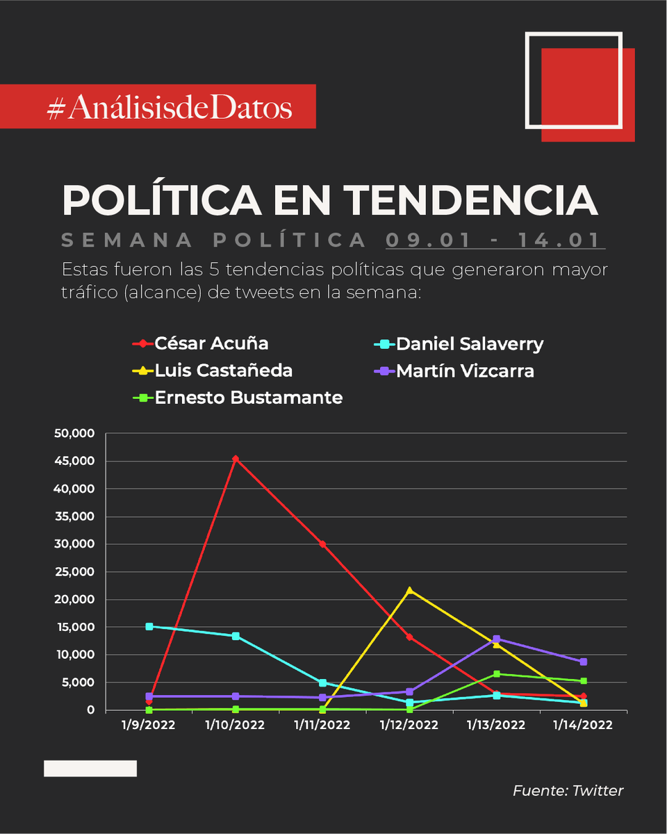 RedwallAsuntos's tweet photo. #Descubre las 5 tendencias políticas de la semana:

♦️1ª: @CesarAcunaP
♦️2ª: @dsalaverryv
♦️3ª: @luchocastanedap
♦️4ª: @MartinVizcarraC
♦️5ª: @ErnesBustamante https://t.co/d5hjmFzFzB