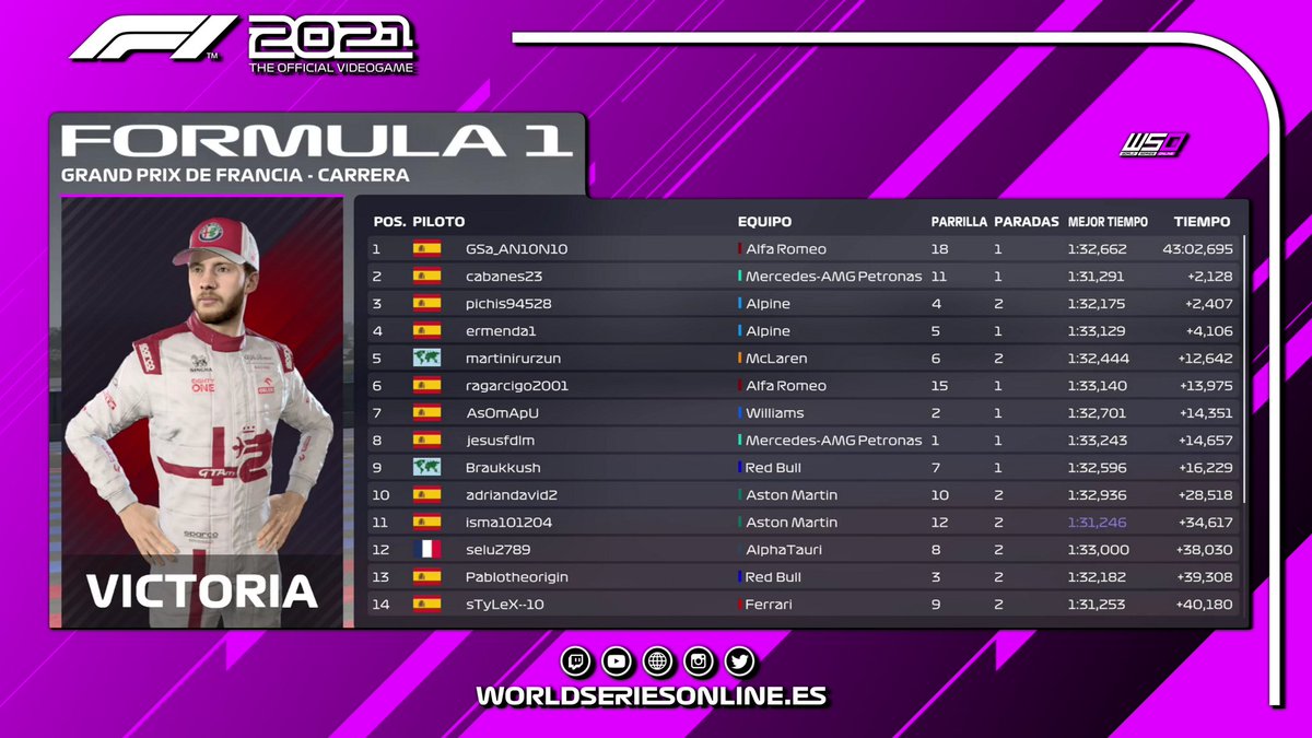 Termina la 2nda prueba de pretemporada en #WSO.

Menudo espectáculo de carrera hemos tenido hoy en Le Castellet, donde un piloto ha vuelto a demostrar que salir atrás no es sinónimo de perder o no puntuar. 

Él es <a href="/diaz15avd/">Antonio Villegas Dia</a> y dará mucha guerra esta temporada..