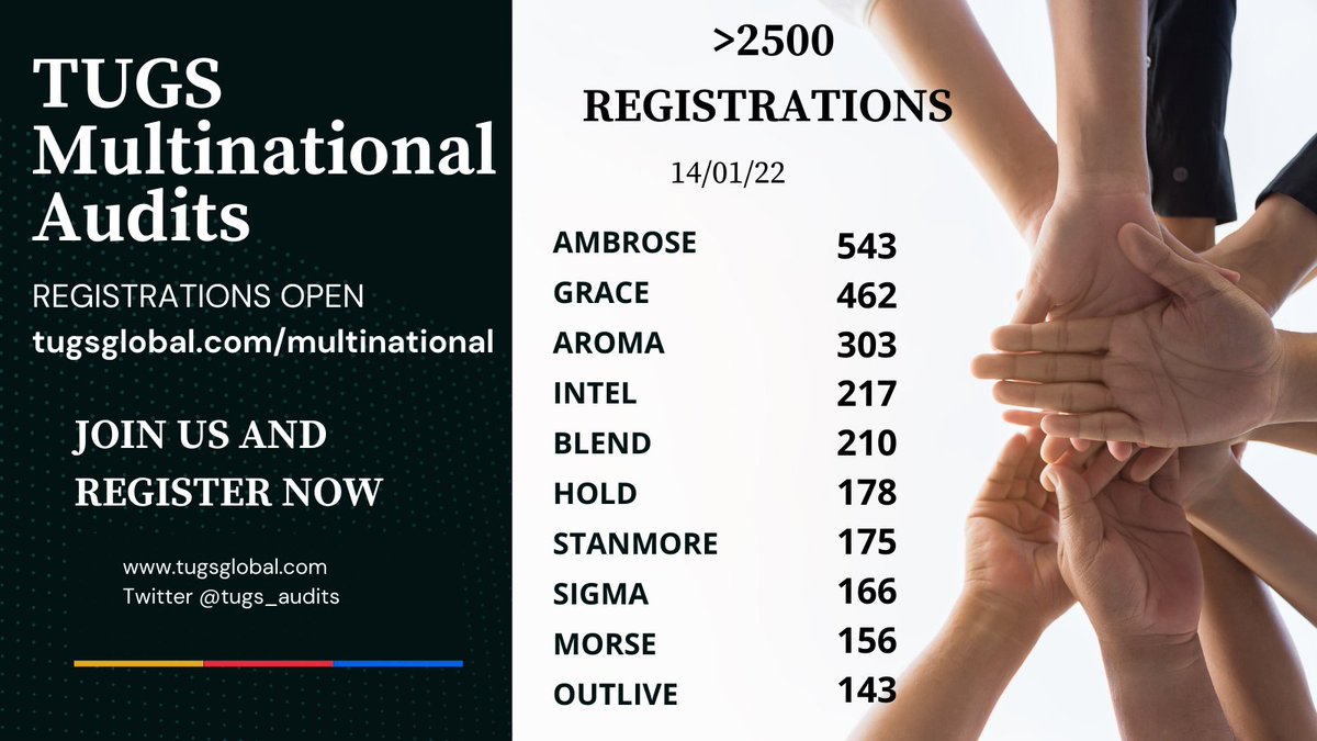 We have crossed 2500 registrations from all over the world for our 10 audits. This is the time to join us and be part of the biggest international collaboration in UGI surgery <a href="/T4UGIS/">TUGSS</a>