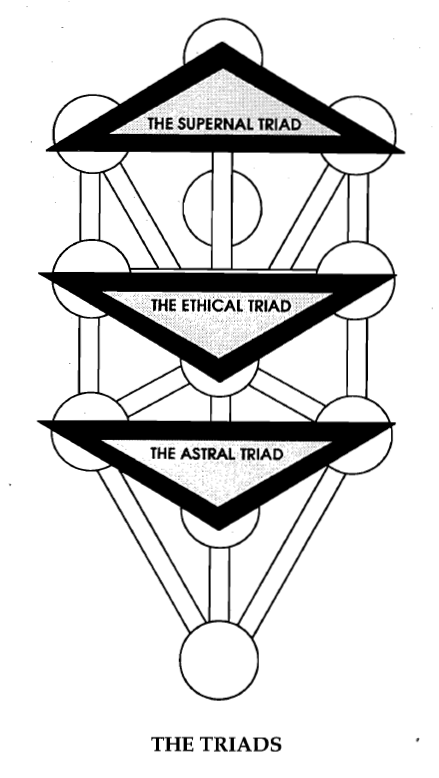 The Triad is the 3 Mother letters indicated by the Sephir Yetzirah as the first 3 Sefirot in Kabbalah, The Godhead, the Supernal Triad: Kether, Chokhmah, and Binah. The Flaming sword takes this path down to Malkuth.4/16