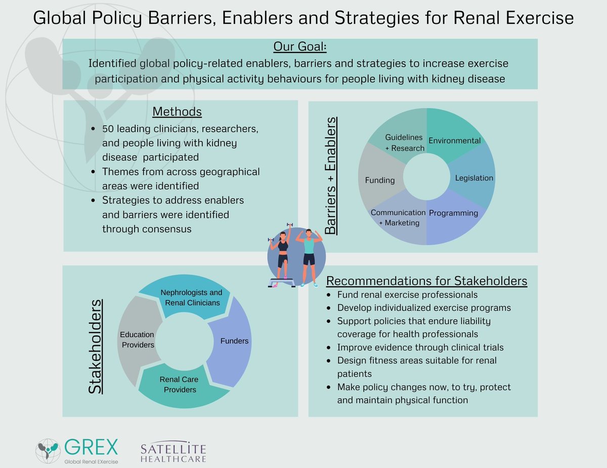 📢 GREX network publication! 50 exercise experts participating in a consensus process identified global policy-related enablers, barriers, &amp; strategies to increase #exercise participation and #PhysicalActivity behaviour in kidney disease

bit.ly/3rjAN6v