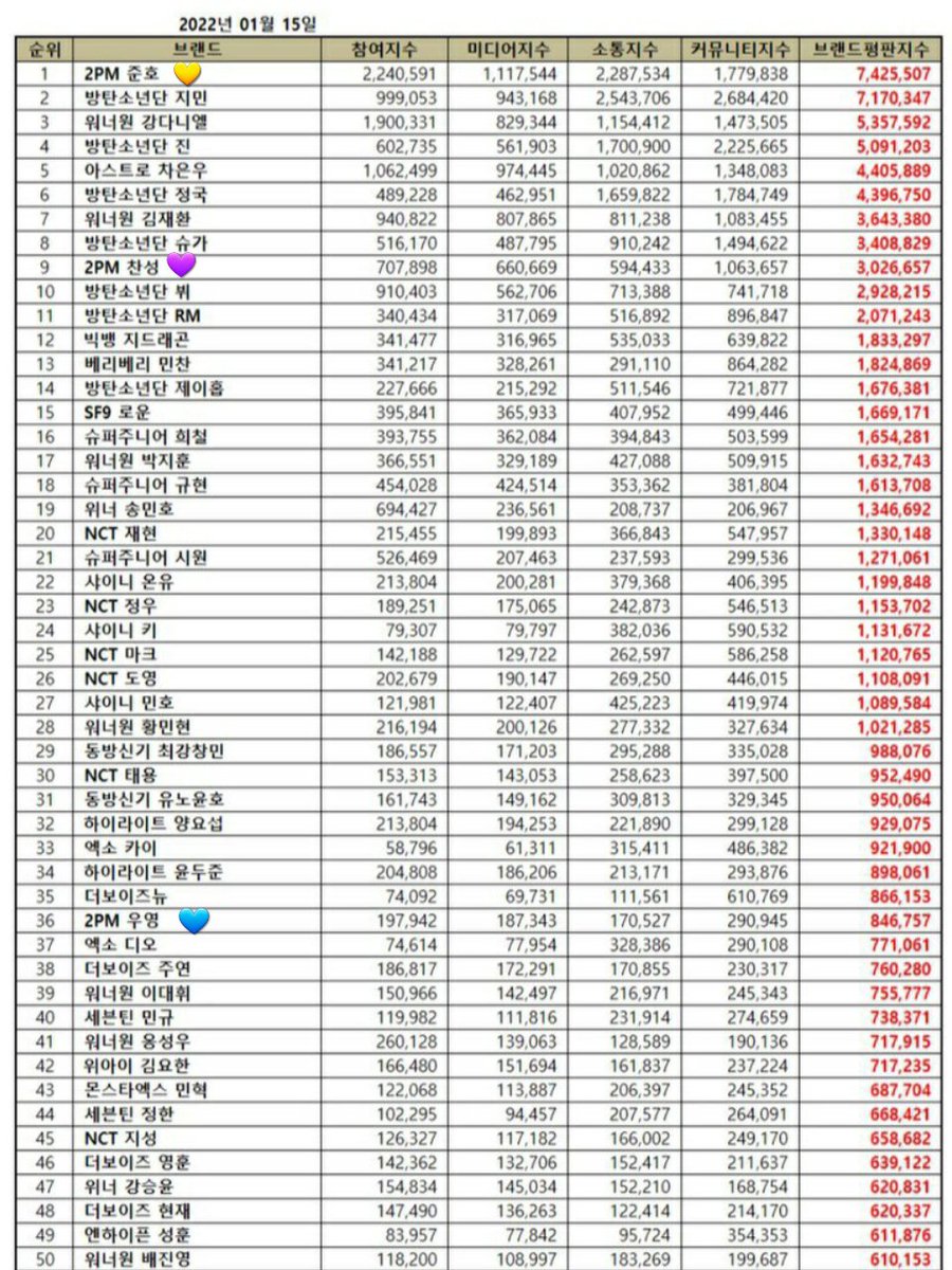 Vi_tamago's tweet photo. 2PM brand reputation rank 🎊 Congrats #2PM #이준호 #준호 #황찬성 #찬성 #장우영 #우영 💛💜💙 https://t.co/PY9C6oLIhL
