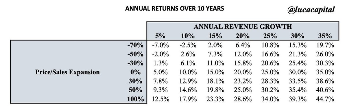 1/ If you weren’t invested in compounders in 2020, it was hard to outperform the index. If you owned the same companies in 2021, it was hard to outperform the index

Over the LT, the companies that maintain high growth will produce attractive returns despite multiple contraction