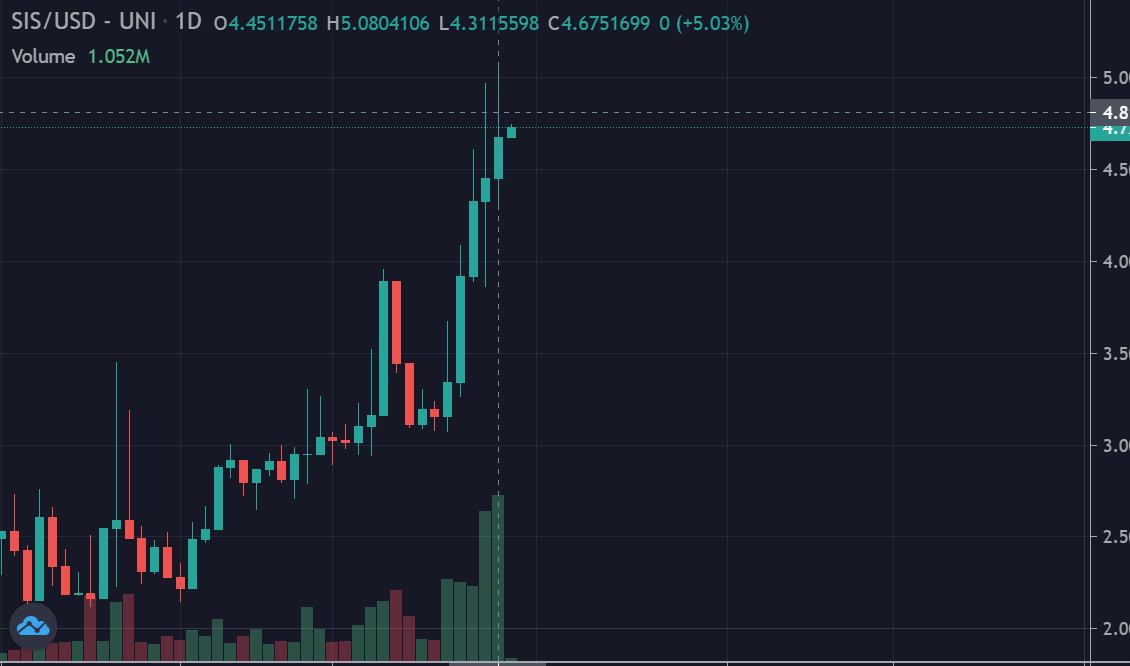 $SIS breaking new highs day after day!
on rising volume.

Gunning to overthrow $SYN, a $500M mcap token.

Learn more about <a href="/symbiosis_fi/">Symbiosis</a> here:
daomaker.com/company/symbio…
