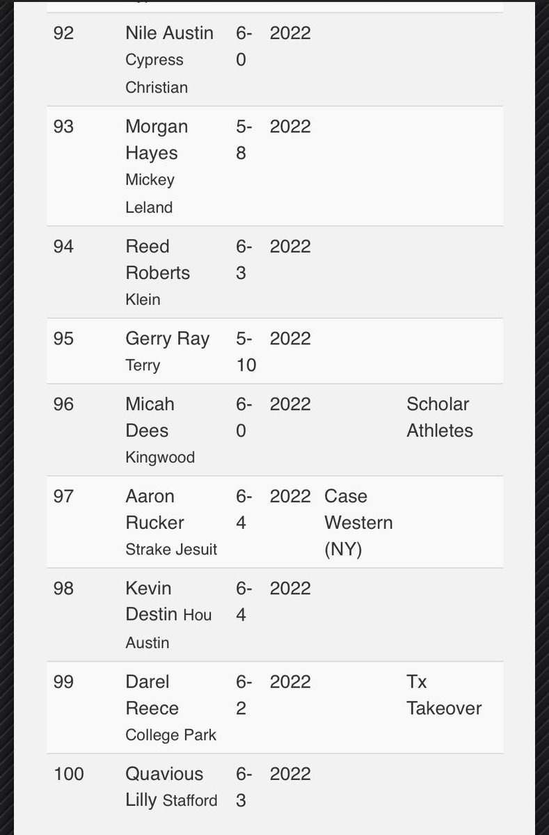 Congrats <a href="/d4reece/">Darel Reece</a> 🔥 starting to get the recognition he deserves 💯🚨 Top 100 RCS Sports rankings <a href="/RcsSports/">Jim Hicks</a> <a href="/TxTakeover_Ned/">T.T.E.Basketball</a>