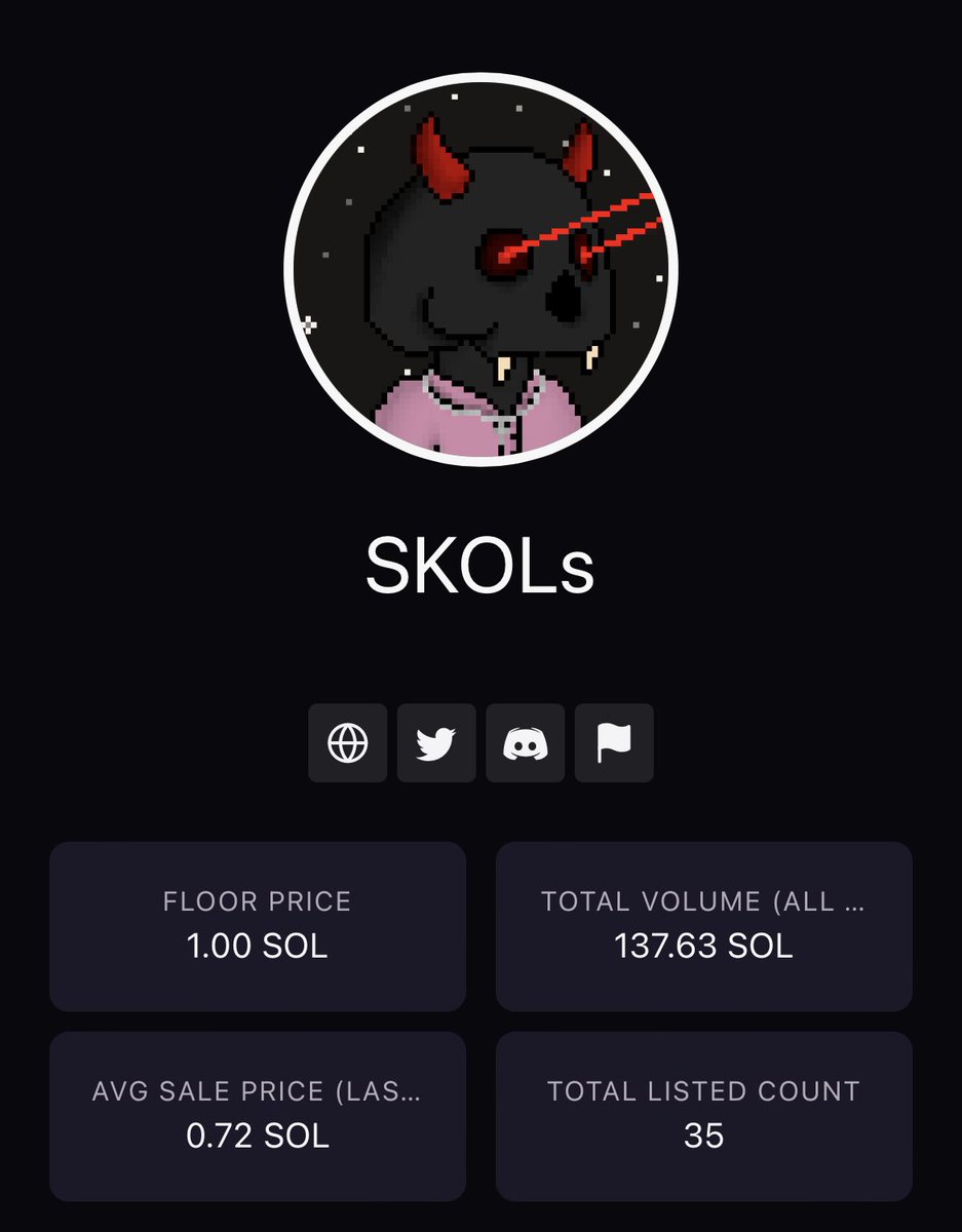 SolSkullsNFT's tweet photo. Floor has always been steadily rising with a low listed count, and tonight we see the importance of that! Floor up to 1 Sol from .4 this morning, with less than 4% of the entire collection being listed 🤘🔥 https://t.co/TgTNSHwZjL