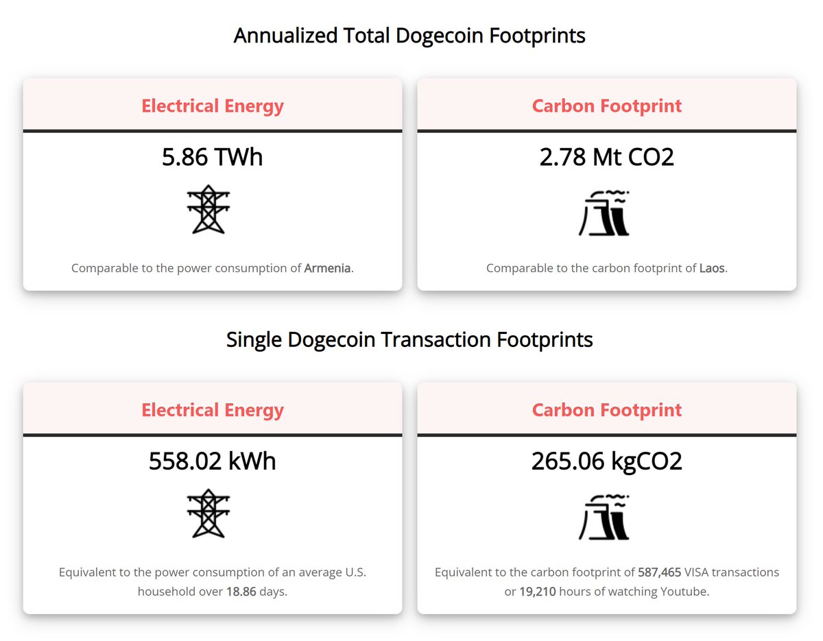 DogecoinEnergyConsumption.com is now live as well. 

In total, Dogecoin is responsible for almost 6 TWh of electrical energy consumption per year. That's 558 kWh per processed transaction on average (enough to fully charge your standard Tesla Model 3 battery 9 times).