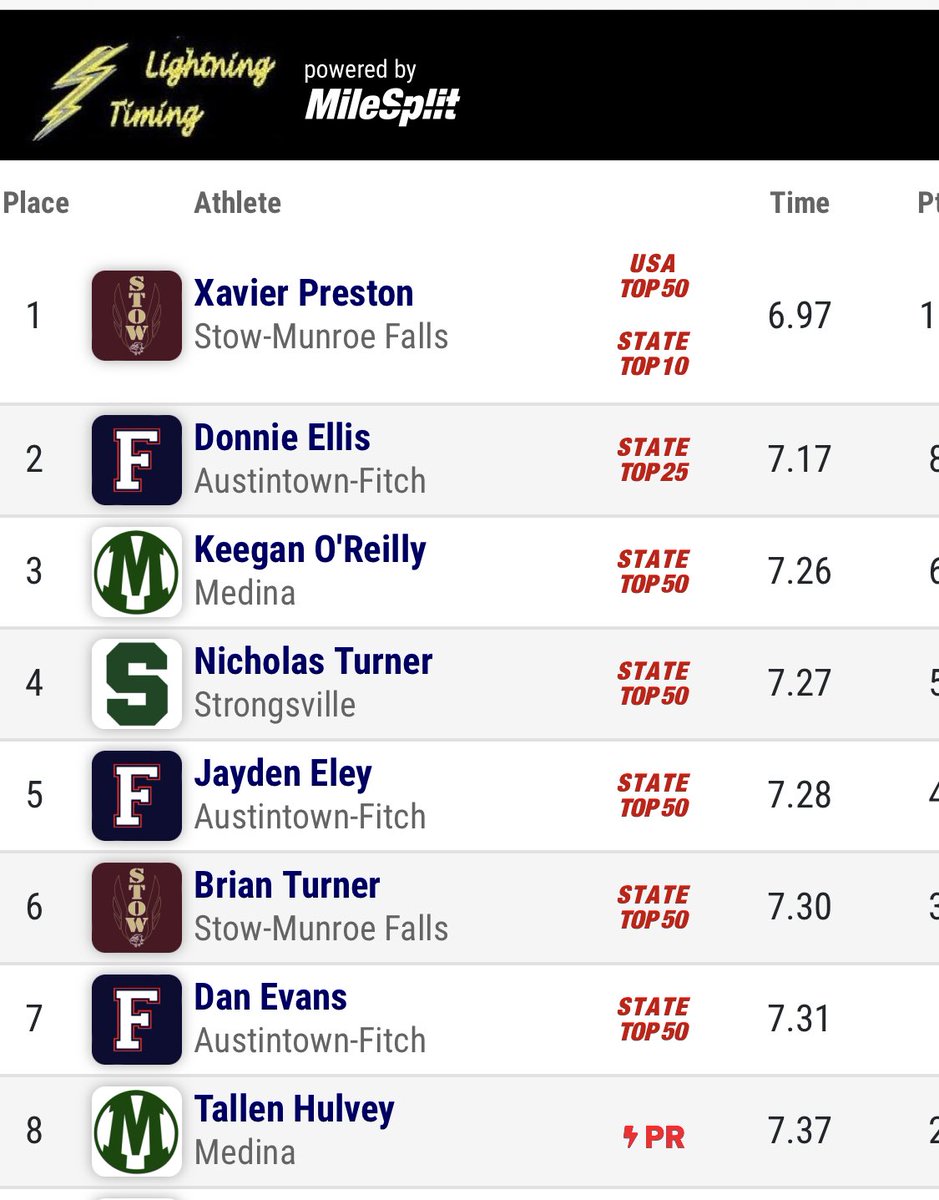 Fitch_Track's tweet photo. Fitch Boys place 3 in the top 7 in the 60m Dash. #FitchFast https://t.co/cX2C6soyJV