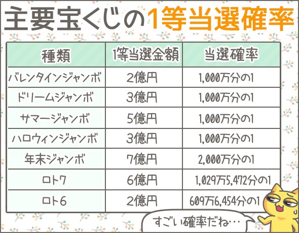 FIRE0628198's tweet photo. 宝くじの確率。
こんなの当たりっこない。

ただ1000分の1で当たる宝くじがあり、しかも宝くじを買うだけで投資ができてしまう。
気になる人いいね 👍 https://t.co/h6maxqtuXh