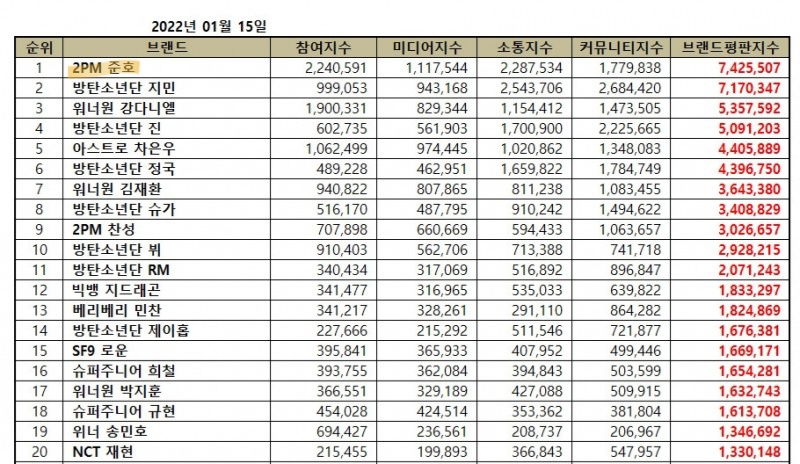 2PM 준호, 1월 '보이그룹 개인 브랜드평판' 1위
entertain.v.daum.net/v/202201150846… 
#2PM #이준호 #준호 #LEEJUNHO #JUNHO