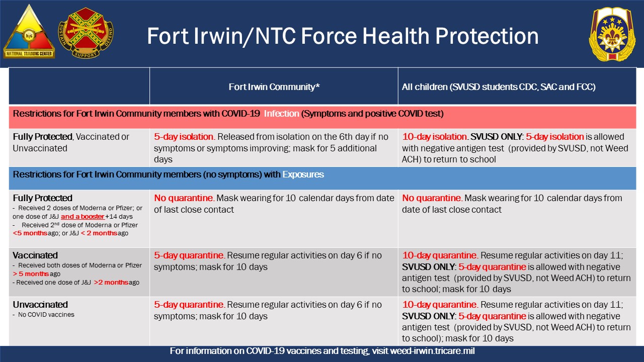 Svusd Calendar 2022 Weed Army Community Hospital On Twitter: "Fort Irwin Community: Unsure Of  What To Do If You've Been Exposed To Covid-19 Or Test Positive? Check Out  The Information Below! Visit Https://T.co/O0Xtek3Ern For More