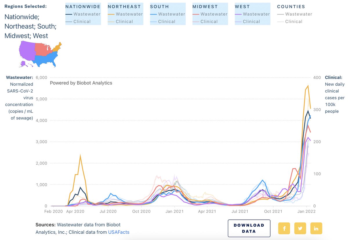 Pretty + informative visuals on the <a href="/BiobotAnalytics/">Biobot Analytics</a> webpage showing how much SARS-CoV-2 virus is detected in wastewater in different regions (and counties) of the US.

Hopefully Covid cases are on a sharp downturn.

biobot.io/data/